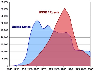 (Γράφημα: Πυρηνικά αποθέματα ΗΠΑ-ΕΣΣΔ.)
